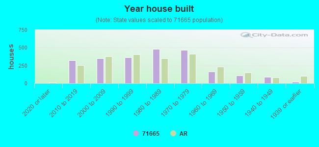 Year house built