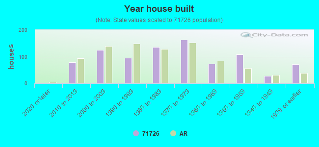 Year house built