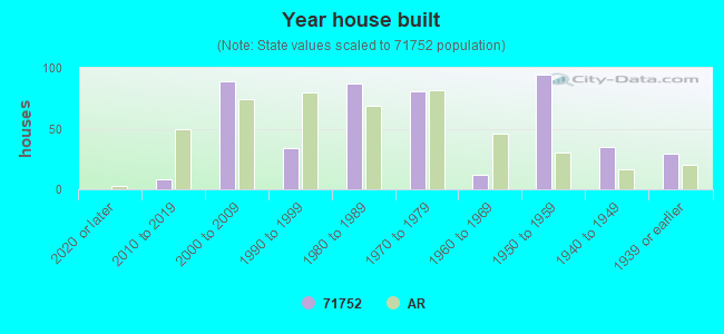 Year house built