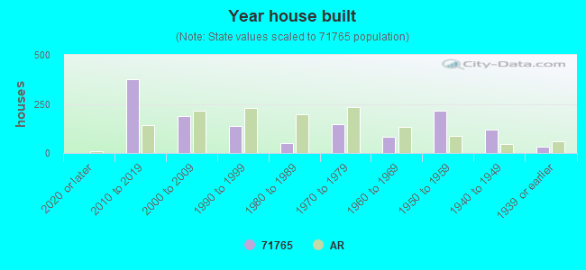 Year house built