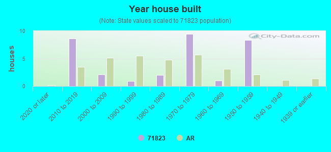 Year house built