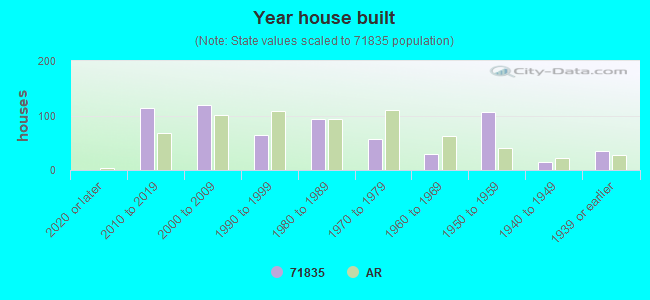 Year house built