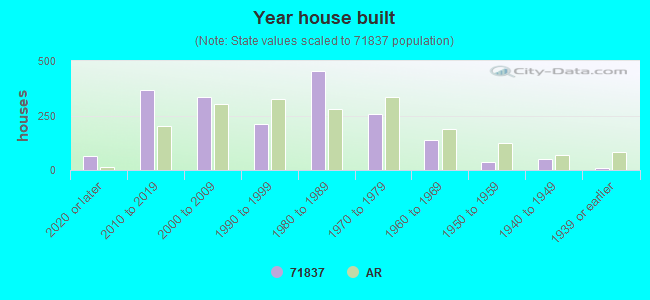 Year house built