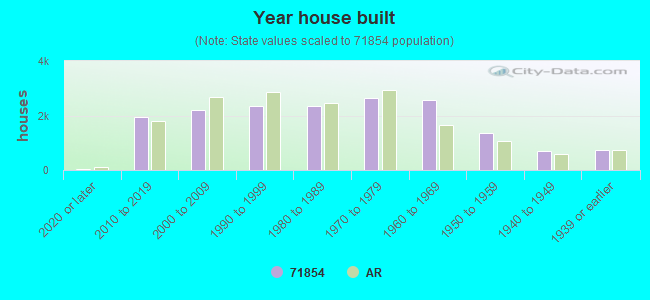 Year house built