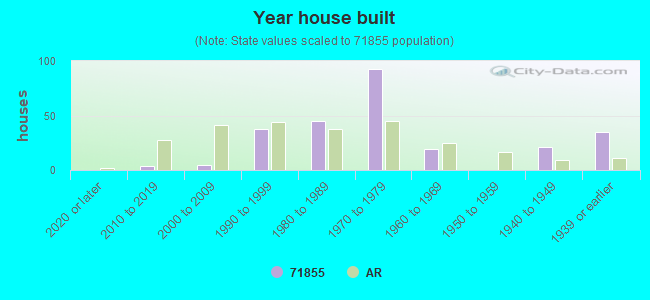 Year house built