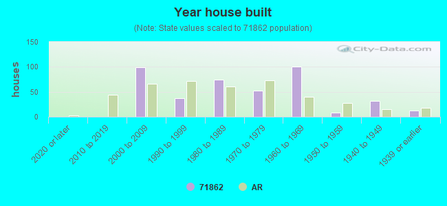 Year house built