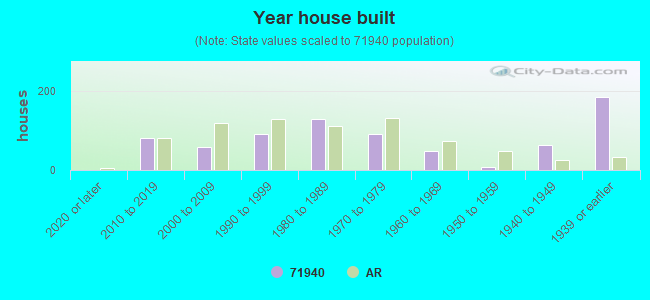 Year house built