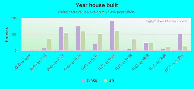 Year house built