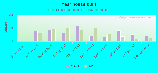 Year house built