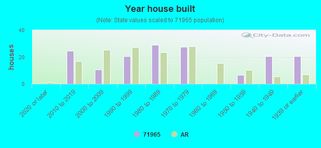 Year house built