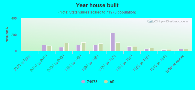 Year house built