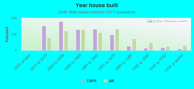 Year house built