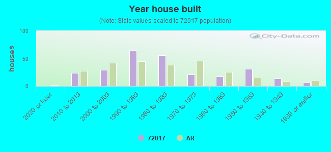 Year house built