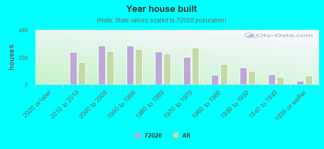 Year house built