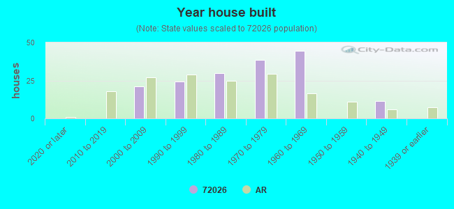 Year house built