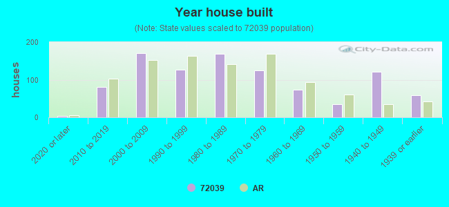 Year house built