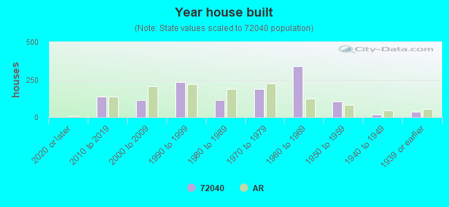 Year house built