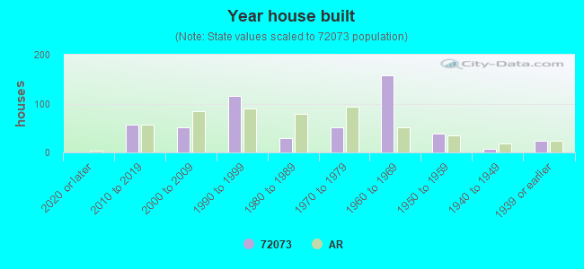 Year house built