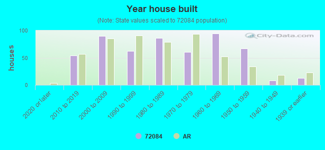 Year house built