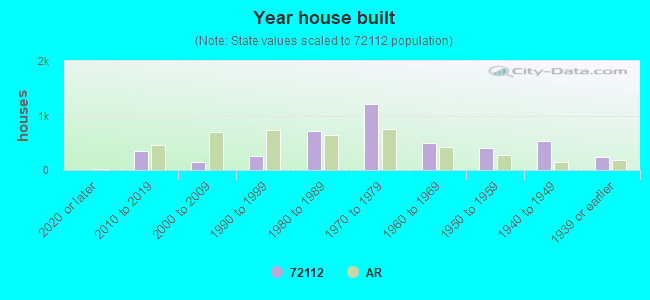 Year house built