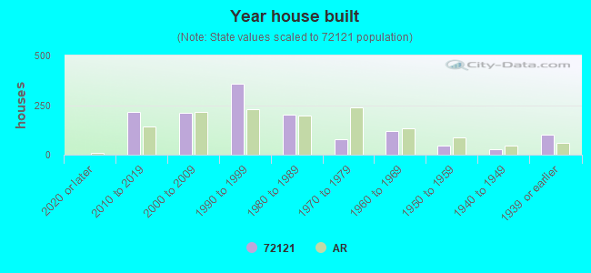 Year house built