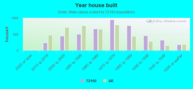 Year house built