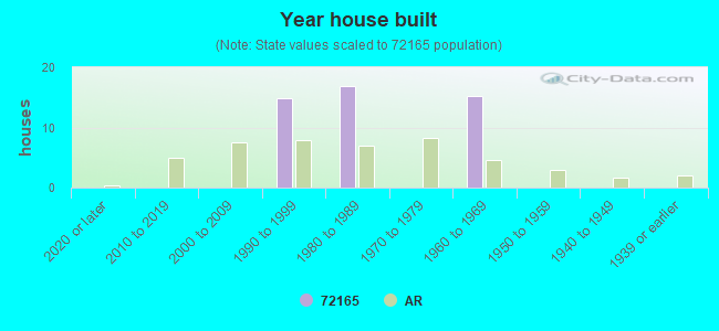 Year house built