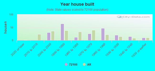 Year house built