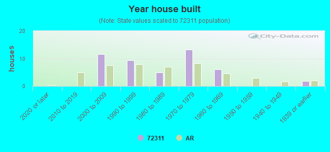 Year house built