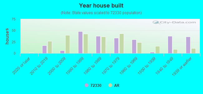 Year house built