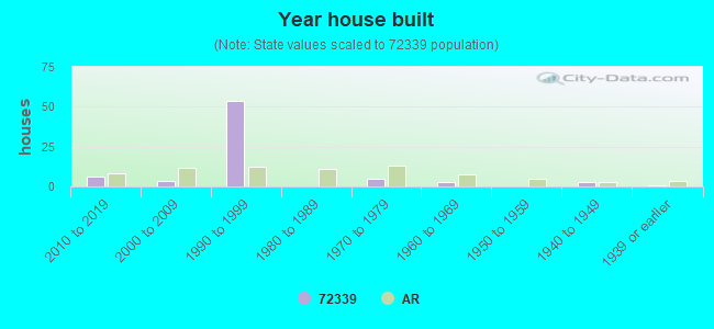 Year house built