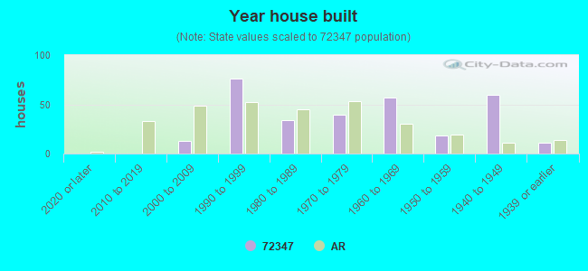 Year house built