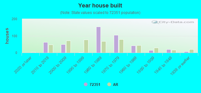 Year house built