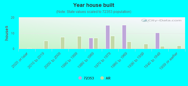 Year house built