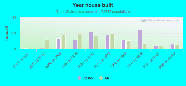 Year house built