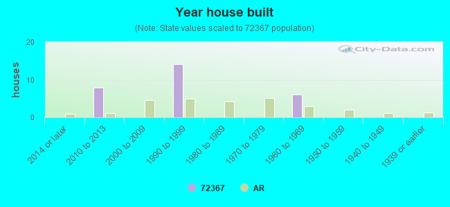 Year house built