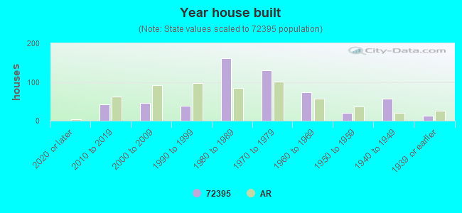 Year house built