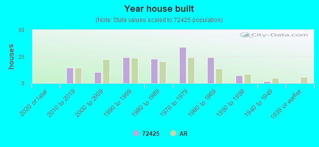 Year house built