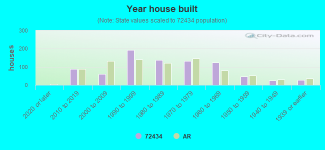 Year house built