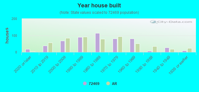 Year house built