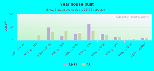 Year house built