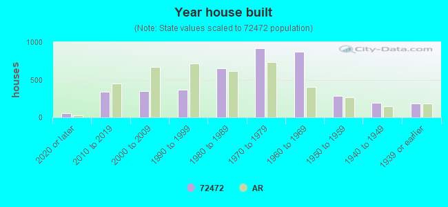 Year house built