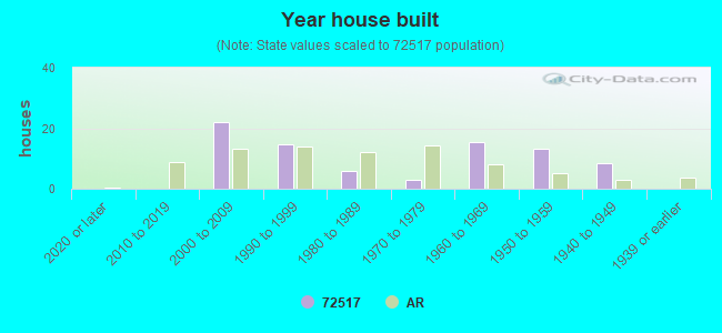 Year house built