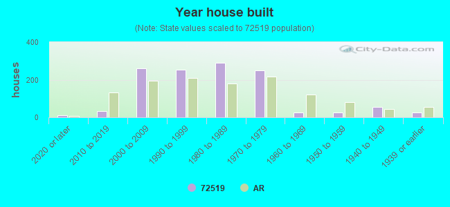 Year house built