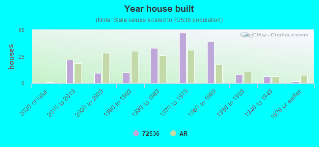 Year house built