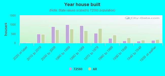 Year house built