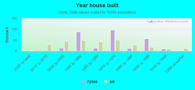 Year house built