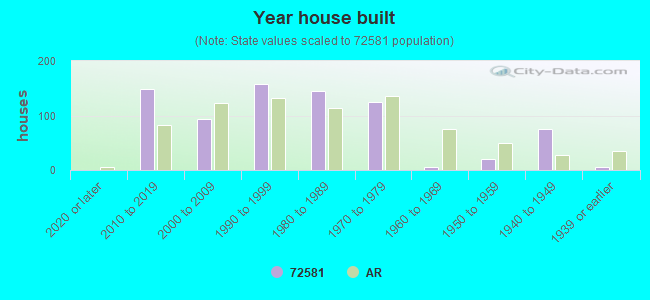 Year house built