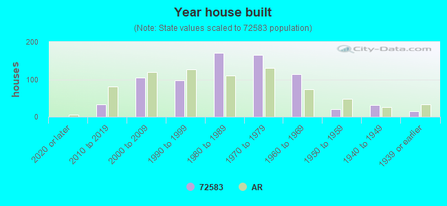 Year house built