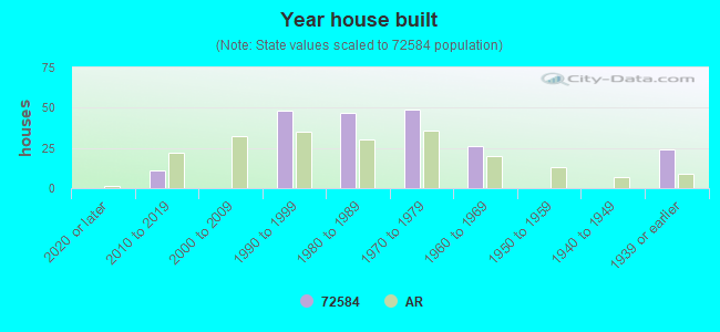 Year house built